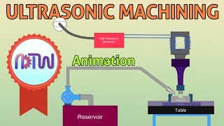 ULTRASONIC MACHINING How Ultrasonic Machining process work Animation [upl. by Adnot]