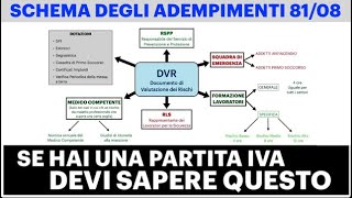 Decreto 8108 Schema della SICUREZZA SUL LAVORO  PER ATTIVITÀ RISCHIO BASSO [upl. by Anoiek]