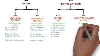 Contract Law  Chapter 6 Vitiating Factors Degree  Year 1 [upl. by Fee]