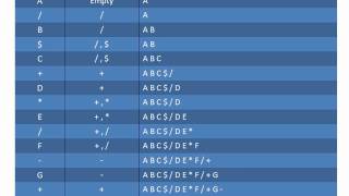 Infix to Postfix conversion [upl. by Adnyleb]