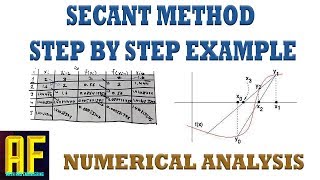 Secant Method Example  How to Approximate Square Roots  Numerical Analysis [upl. by Mcclary588]