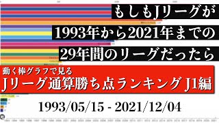 Jリーグ29年間の歴史上 最も多く勝ち点を稼いだチームは？？？総合順位がついに判明【通算勝ち点ランキング J1編】2022年版 Bar chart race [upl. by Yrrum]